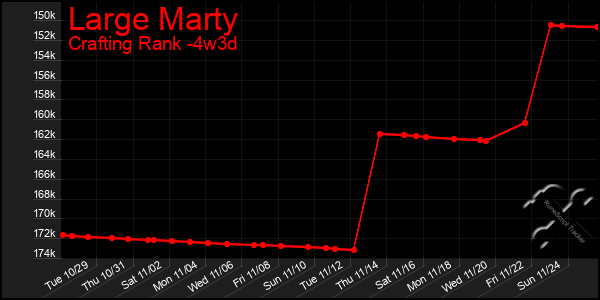 Last 31 Days Graph of Large Marty