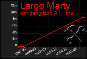 Total Graph of Large Marty