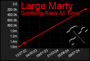 Total Graph of Large Marty