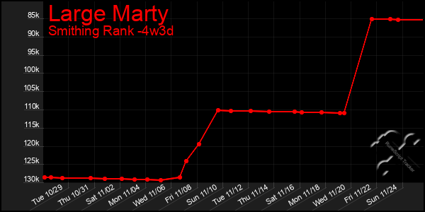 Last 31 Days Graph of Large Marty