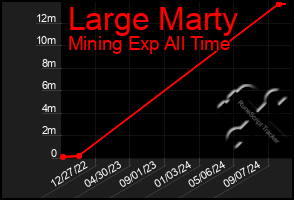 Total Graph of Large Marty