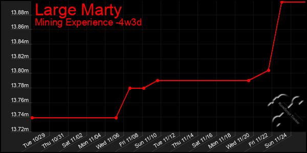 Last 31 Days Graph of Large Marty