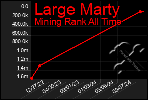 Total Graph of Large Marty