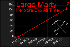 Total Graph of Large Marty