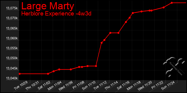 Last 31 Days Graph of Large Marty