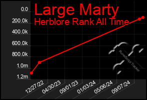 Total Graph of Large Marty