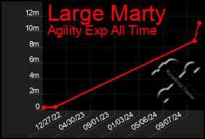 Total Graph of Large Marty