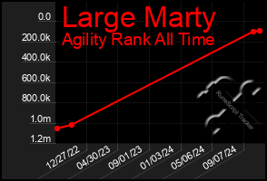 Total Graph of Large Marty