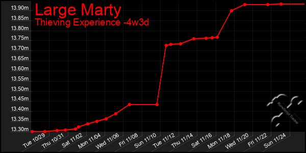 Last 31 Days Graph of Large Marty