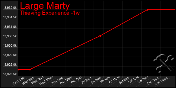 Last 7 Days Graph of Large Marty