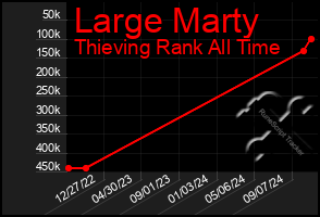 Total Graph of Large Marty