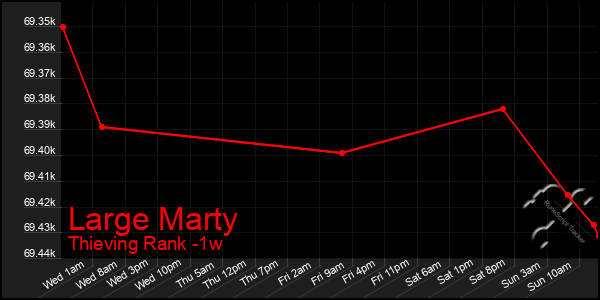 Last 7 Days Graph of Large Marty