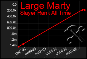 Total Graph of Large Marty