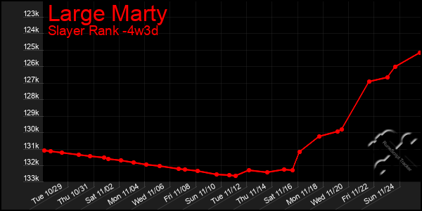 Last 31 Days Graph of Large Marty