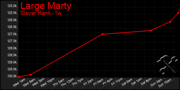 Last 7 Days Graph of Large Marty