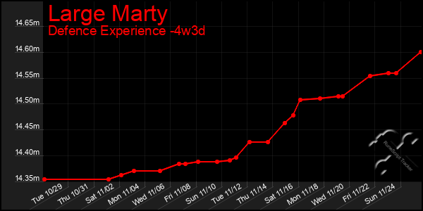 Last 31 Days Graph of Large Marty