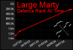 Total Graph of Large Marty