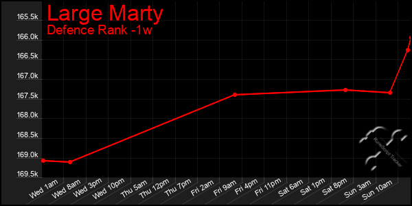 Last 7 Days Graph of Large Marty