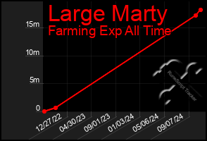 Total Graph of Large Marty