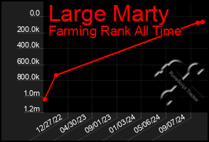 Total Graph of Large Marty