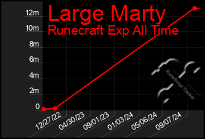 Total Graph of Large Marty