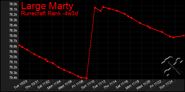 Last 31 Days Graph of Large Marty