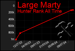 Total Graph of Large Marty