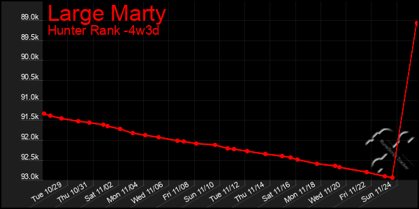 Last 31 Days Graph of Large Marty