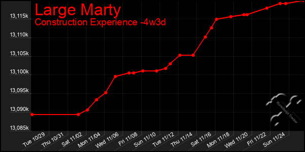 Last 31 Days Graph of Large Marty