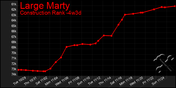 Last 31 Days Graph of Large Marty