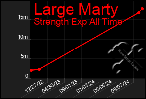 Total Graph of Large Marty