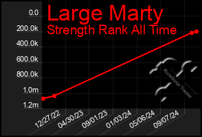 Total Graph of Large Marty