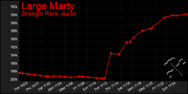 Last 31 Days Graph of Large Marty