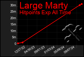 Total Graph of Large Marty