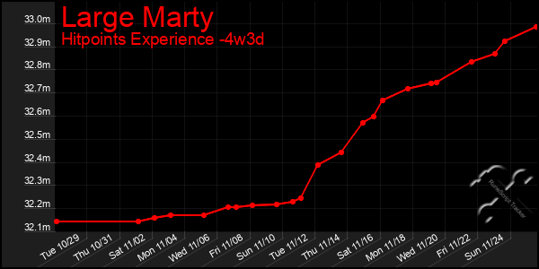 Last 31 Days Graph of Large Marty