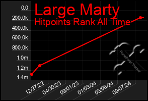 Total Graph of Large Marty