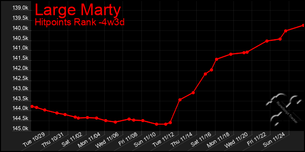 Last 31 Days Graph of Large Marty