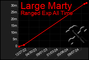 Total Graph of Large Marty