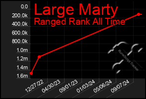 Total Graph of Large Marty