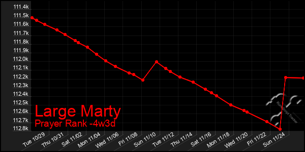 Last 31 Days Graph of Large Marty