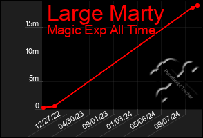 Total Graph of Large Marty