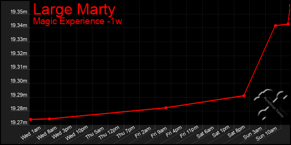 Last 7 Days Graph of Large Marty