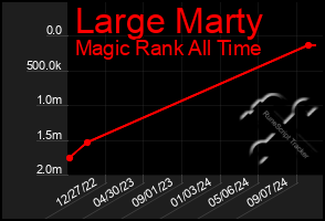 Total Graph of Large Marty