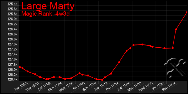 Last 31 Days Graph of Large Marty