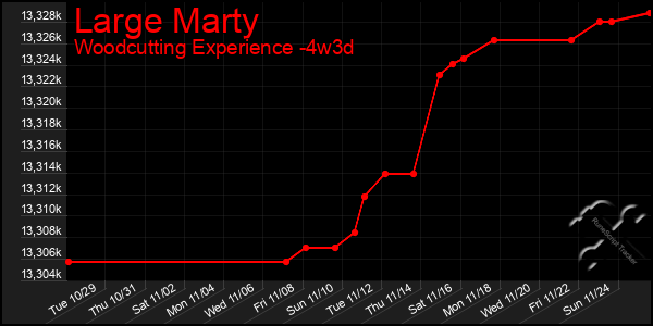 Last 31 Days Graph of Large Marty