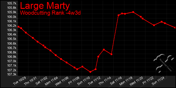 Last 31 Days Graph of Large Marty