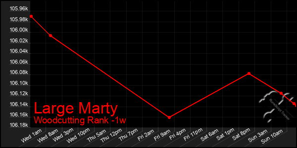 Last 7 Days Graph of Large Marty