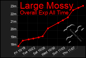 Total Graph of Large Mossy