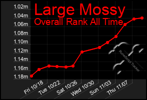 Total Graph of Large Mossy