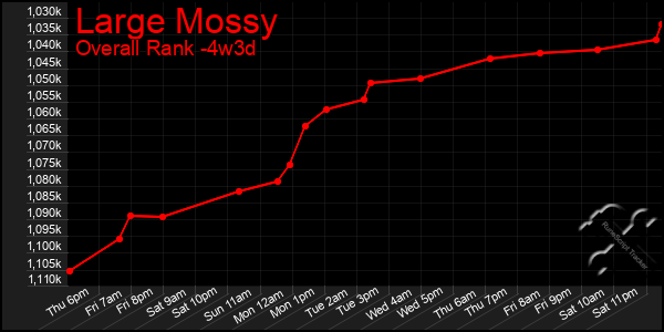 Last 31 Days Graph of Large Mossy